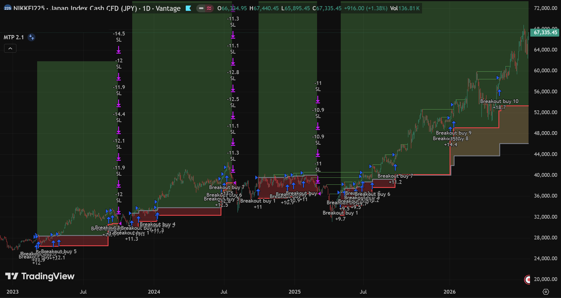 MTP 2.1 indicator on the Nikkei 225 (2023–2026): ten pyramided breakout-buy entries riding the bull run from roughly 28,000 to 67,000, with the system's stop-loss levels marked